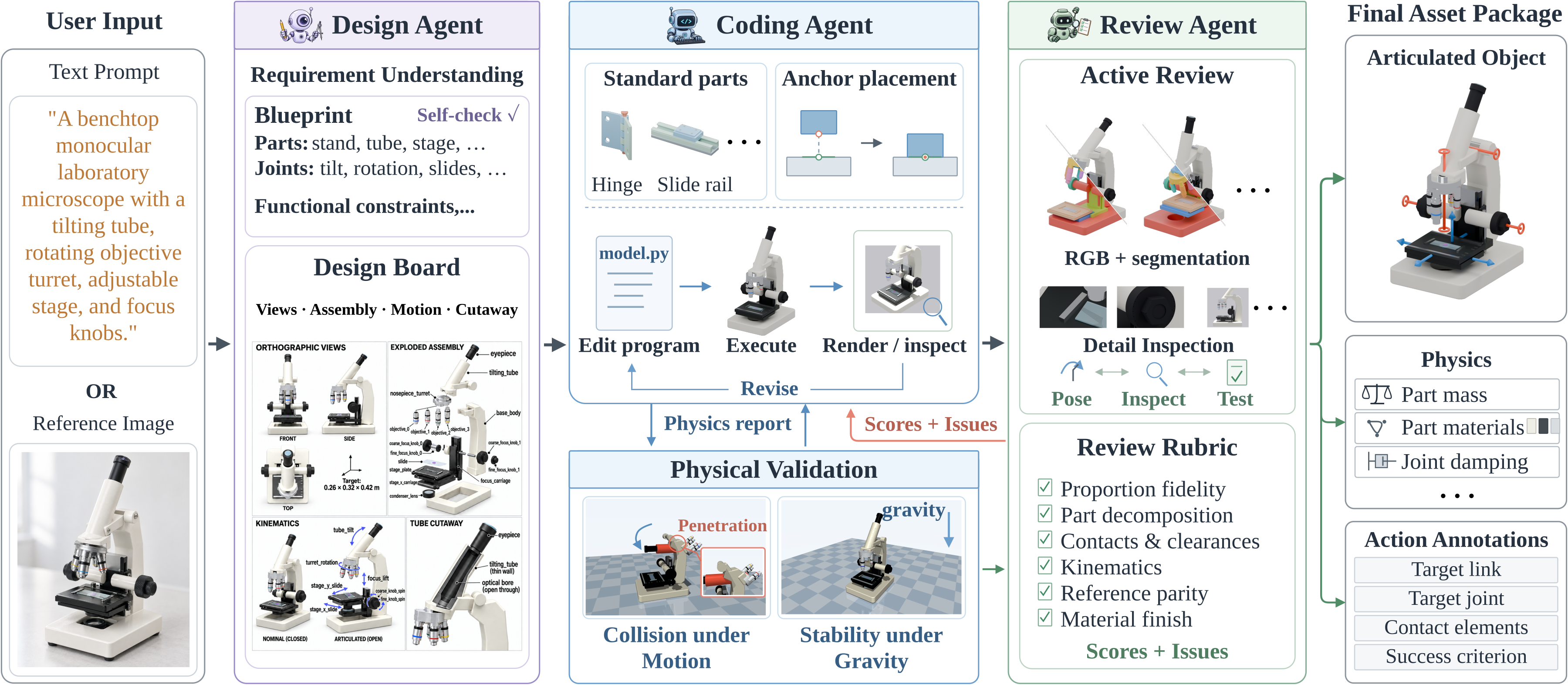 Text or image input flows through Design, Coding, and Review agents. Collision and stability reports guide revisions before exporting an articulated asset with physics and action annotations.