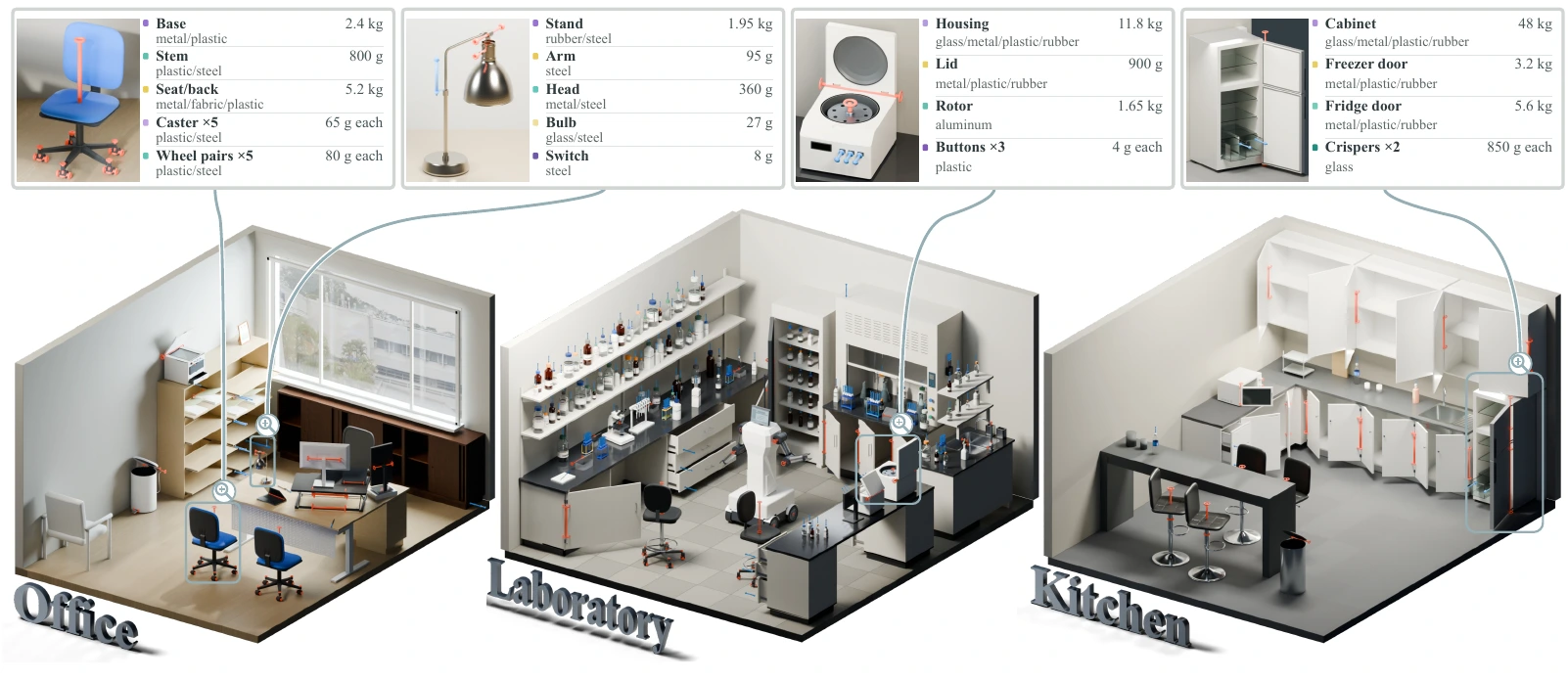 Artisan-generated articulated objects assembled into an office, a laboratory, and a kitchen, with examples of per-part materials and masses.